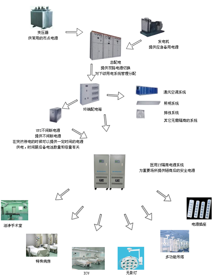 IT医用隔离电源,IT医用隔离电源系统